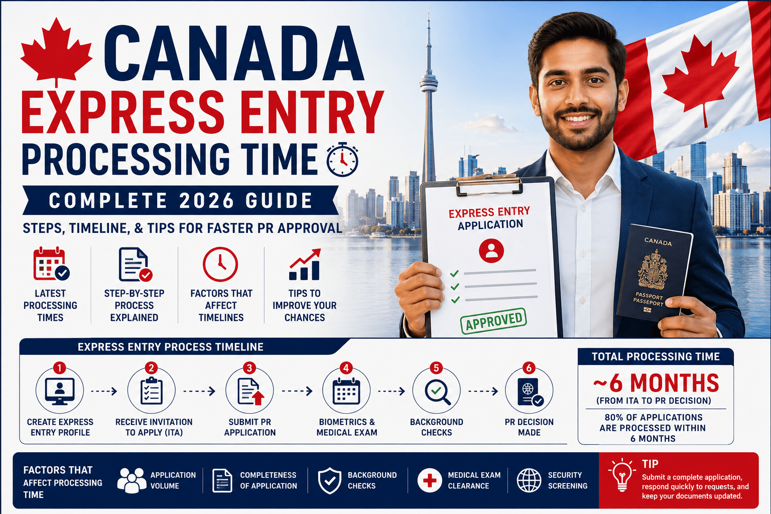 Canada Express Entry Processing Time