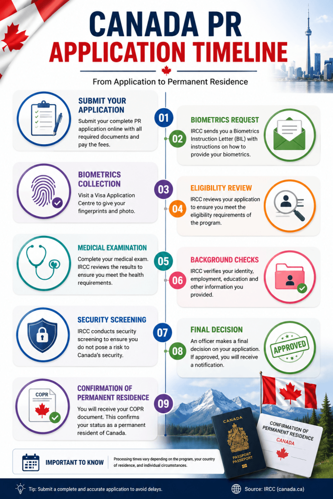 Canada PR Application Timeline
