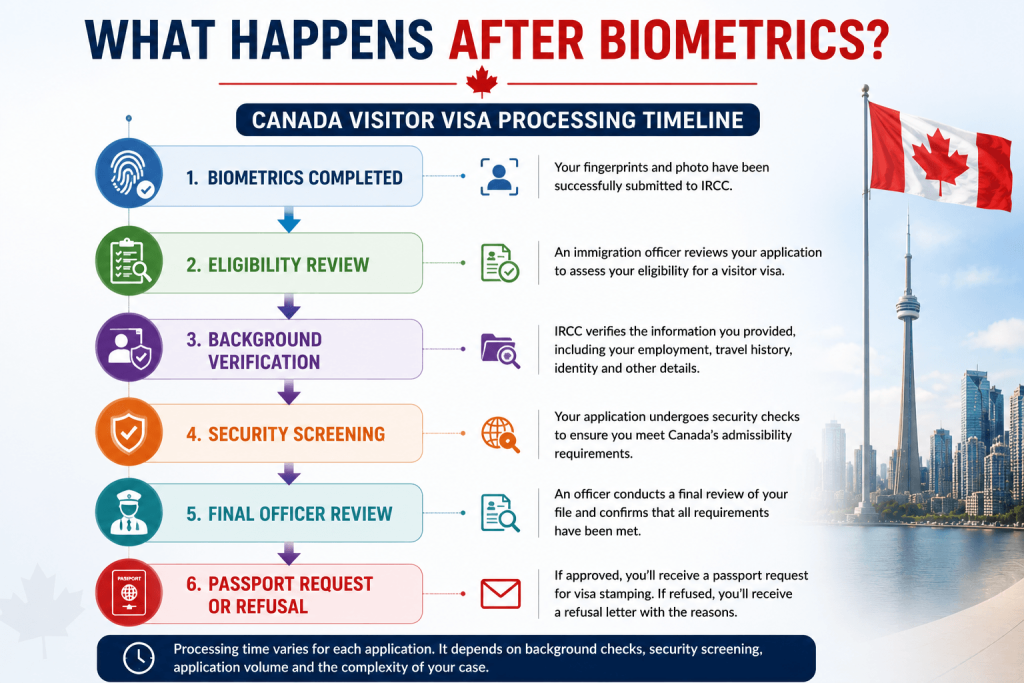 Canada Visitor Visa Processing Stages After Biometrics