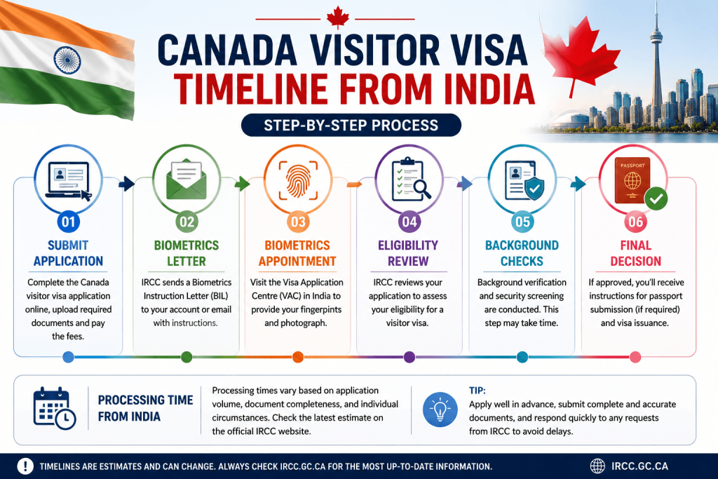 Canada Visitor Visa Processing Time from India