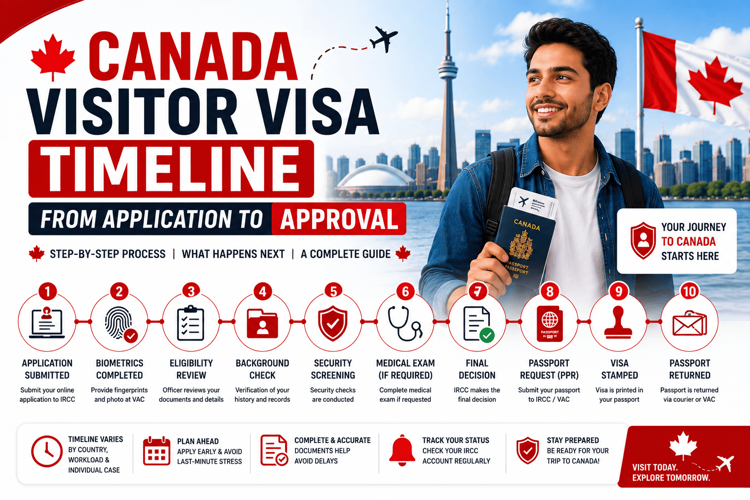 Canada Visitor Visa Timeline from Application to Approval