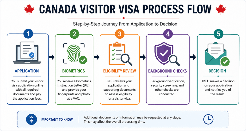 Canada Visitor Visa process flow