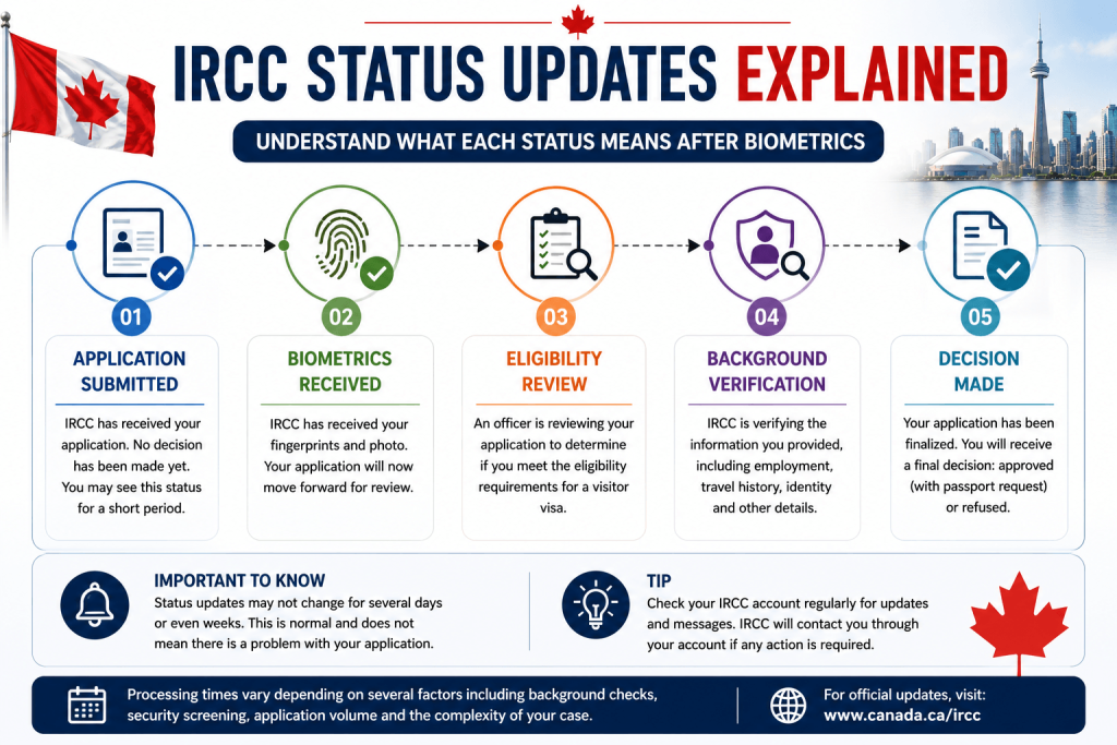 IRCC Status Updates Explained