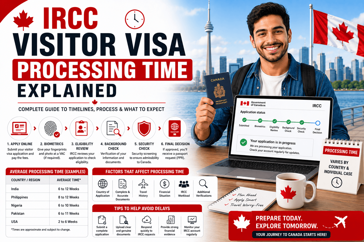IRCC Visitor Visa Processing Time Explained