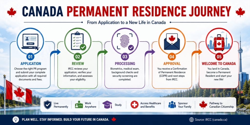 Permanent Residence Journey