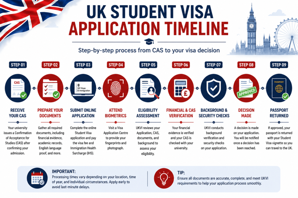 UK Student Visa Application Timeline