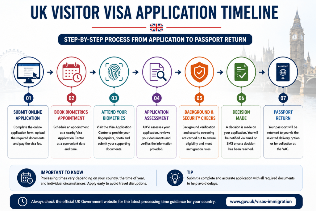 UK Visitor Visa Application Timeline