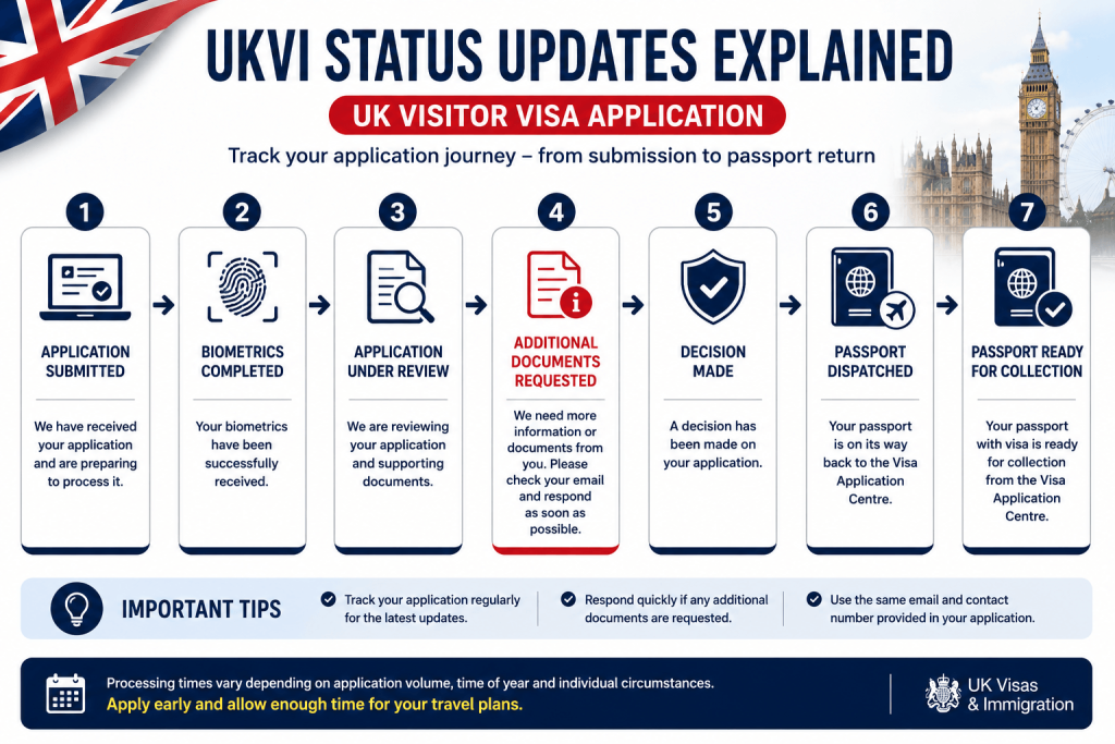 UKVI Status Updates Explained