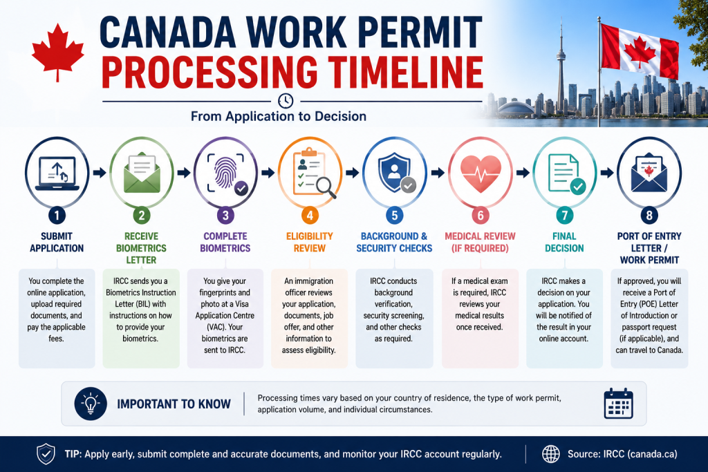Canada Work Permit Processing Time in 2026